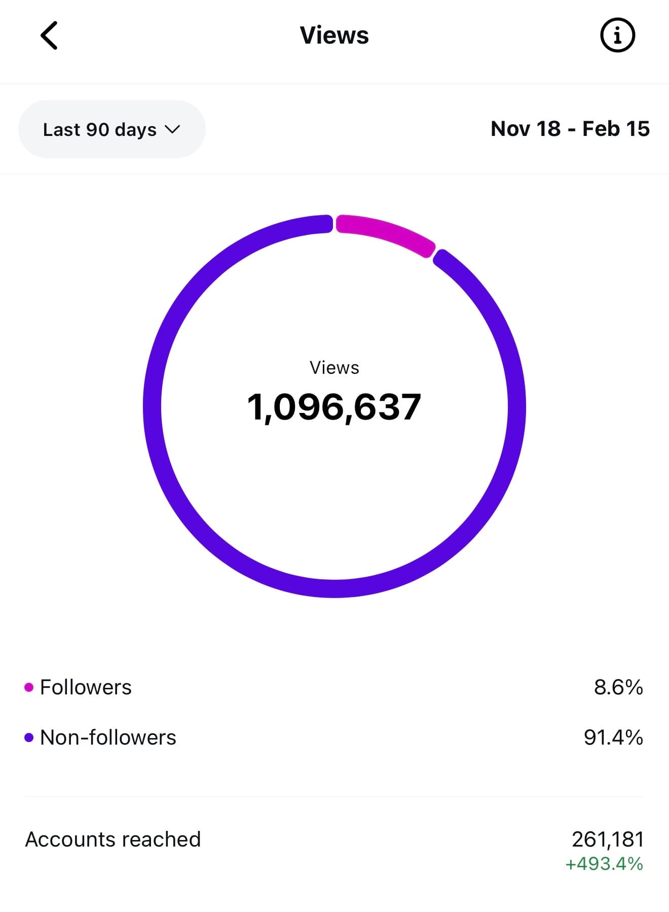 Christina Fanitzi Instagram views chart showing 1,096,637 views over 90 days with 493.4% growth in accounts reached
