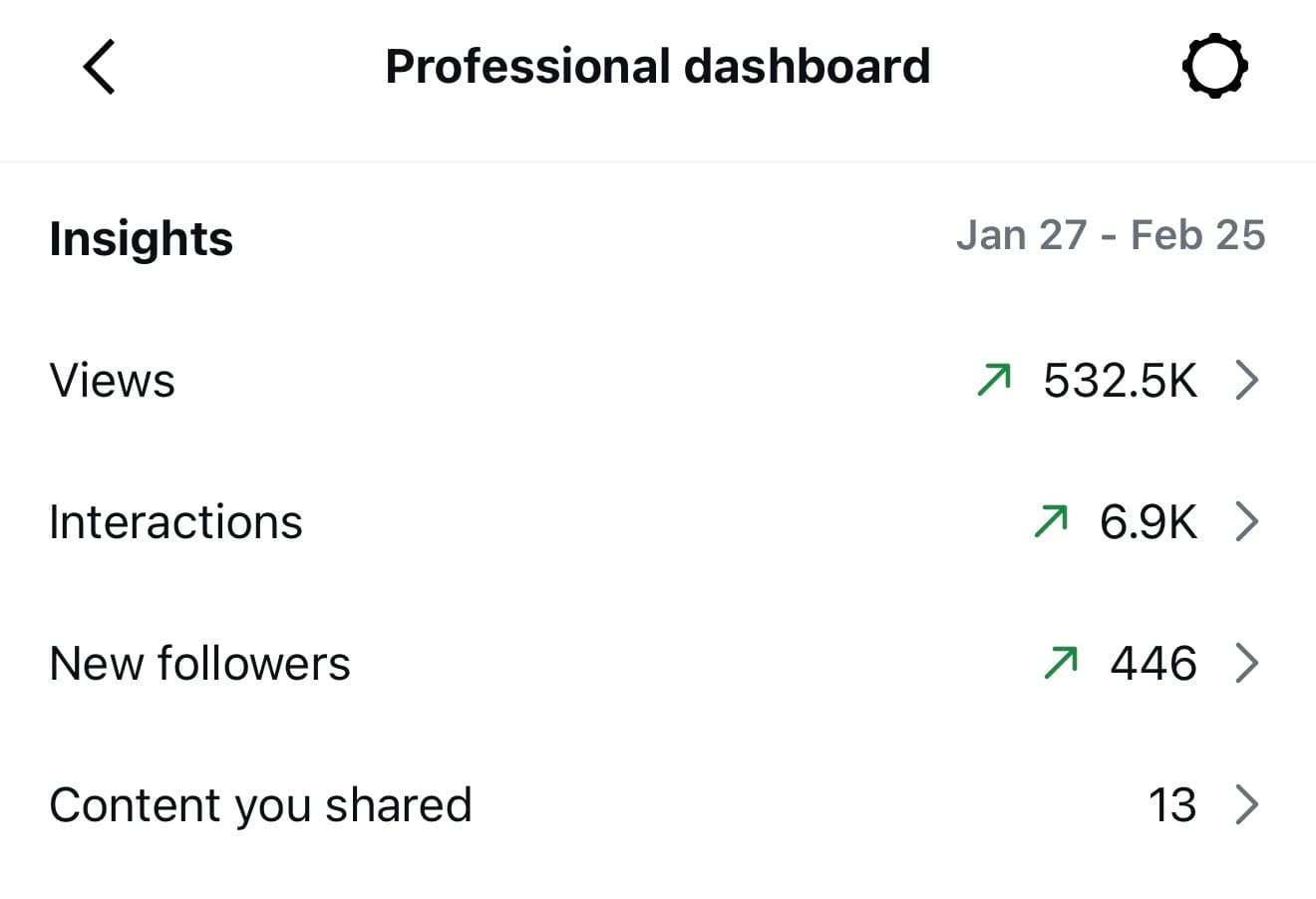 Christina Fanitzi Instagram dashboard with 532.5K views, 6.9K interactions, and 446 new followers over a single month