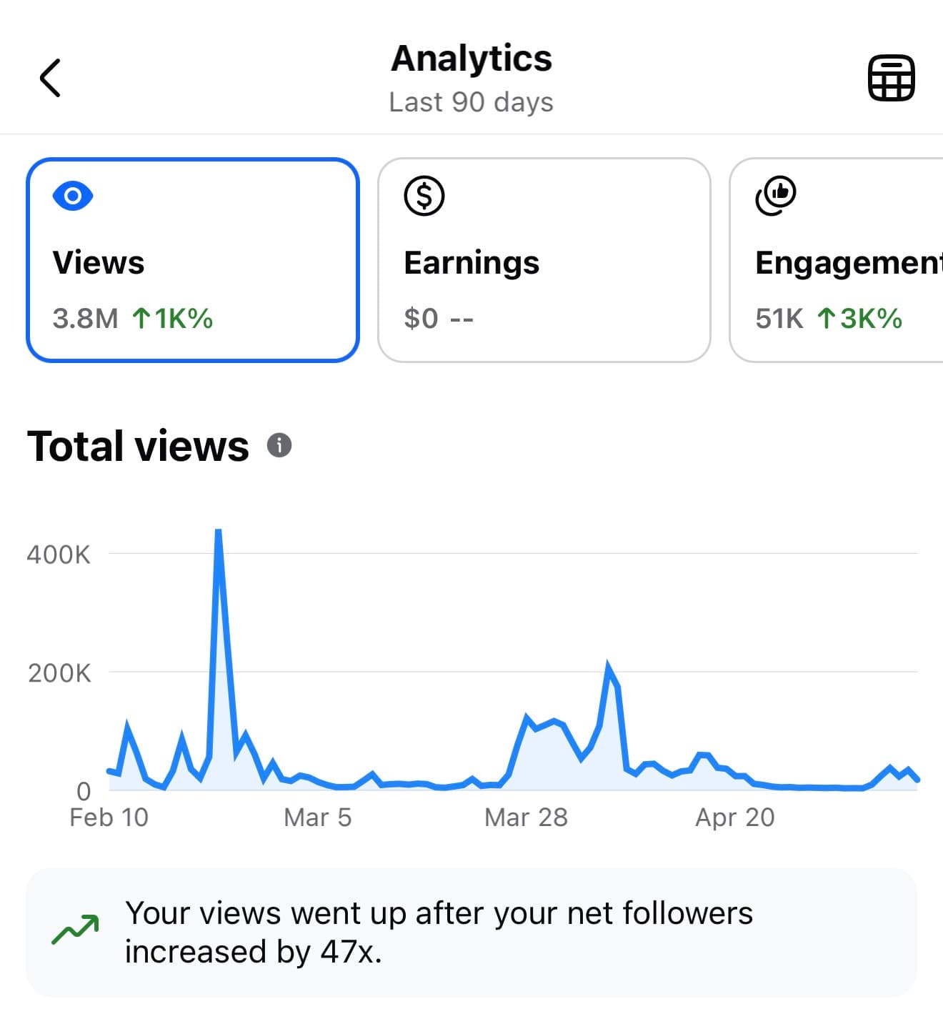 Grandparenting A-to-Z Facebook analytics showing 3.8 million views with 1000% growth in 90 days