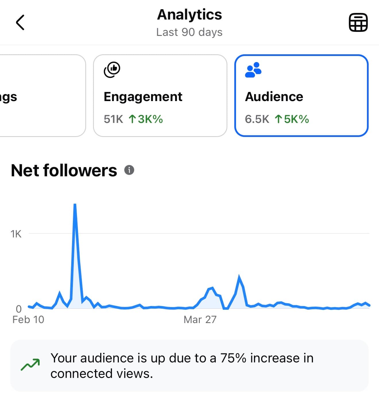Grandparenting A-to-Z Facebook net followers and engagement growth chart with 6,500 audience and 51K engagement