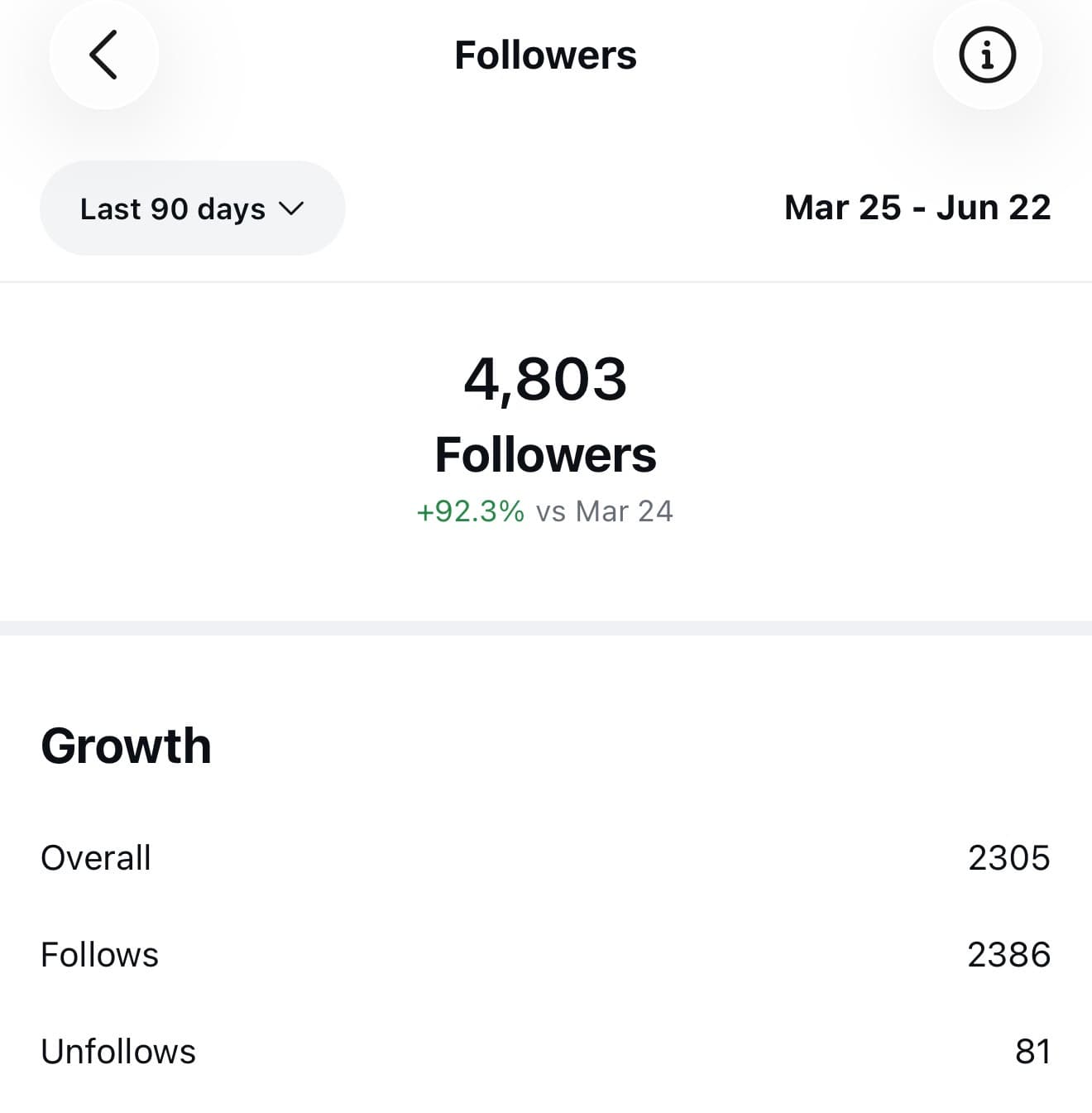 Grandparenting A-to-Z Instagram followers dashboard showing 4,803 followers with 92.3% growth in 90 days