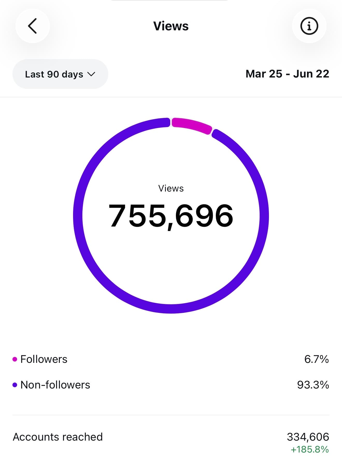 Grandparenting A-to-Z Instagram insights showing 755,696 views with 93.3% reach to non-followers