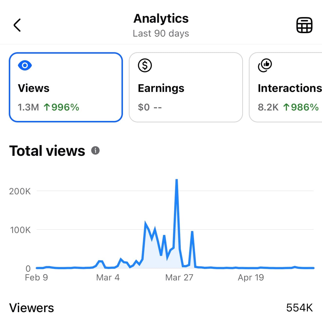 Real estate broker Facebook analytics showing 1.3 million views with 996% growth and 8.2K interactions in 90 days