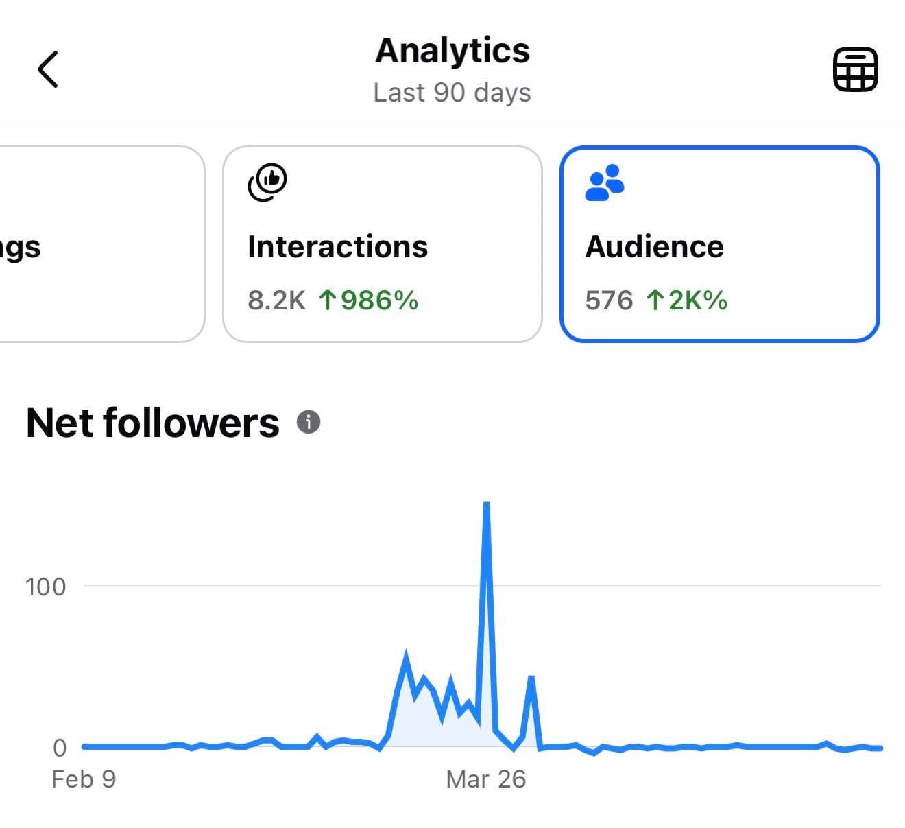 Real estate broker Facebook audience growth chart showing 576 new followers with 2000% audience growth over 90 days