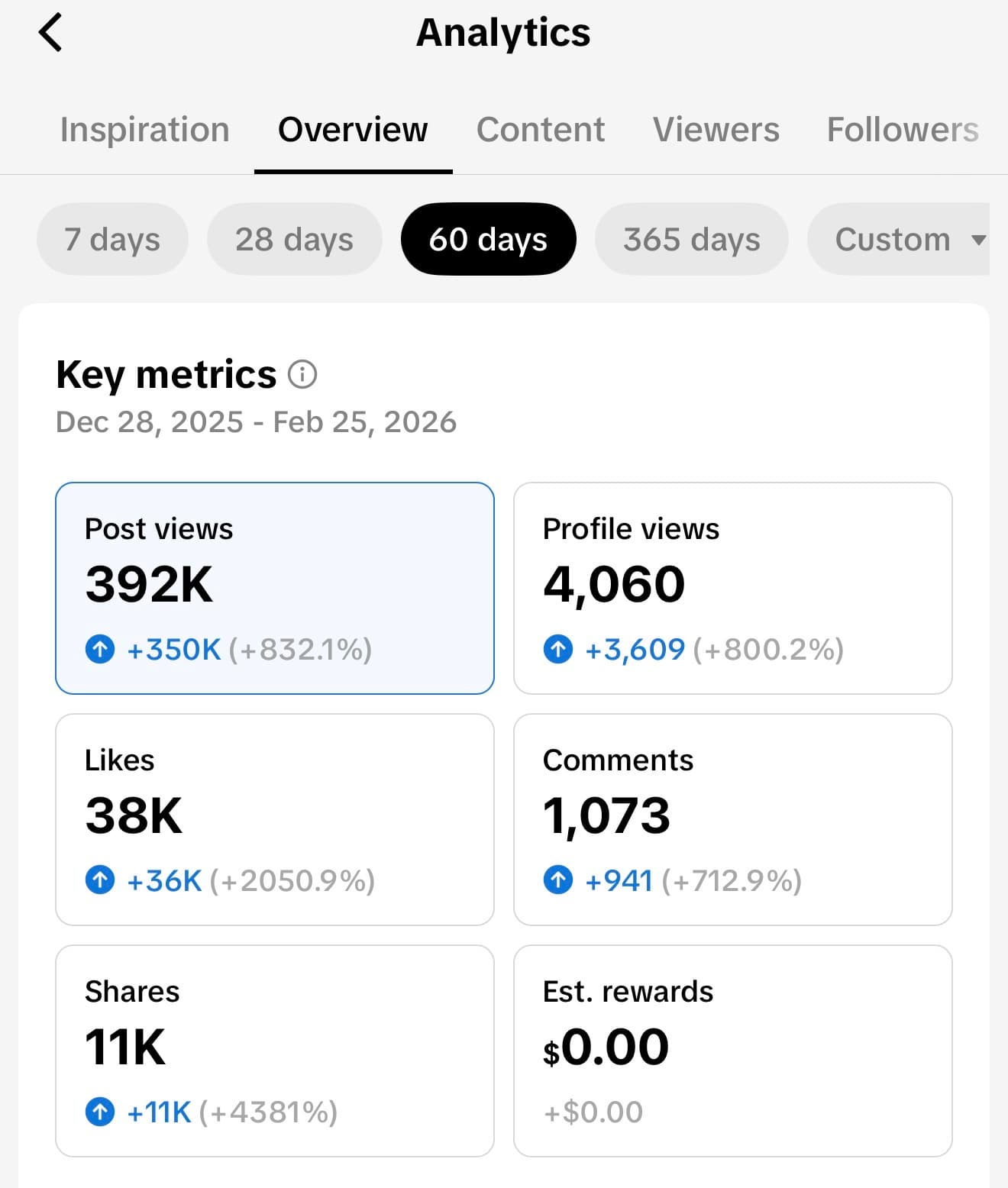 Real estate broker TikTok analytics showing 392K post views, 38K likes, 11K shares, growth over 800%