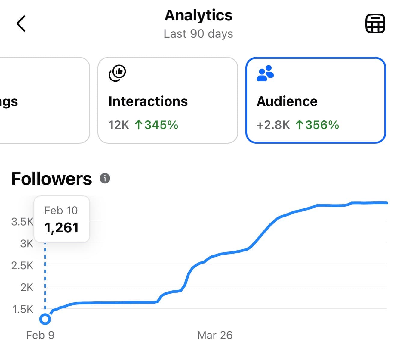 Rice & Rice Attorneys audience growth chart showing 2,800 new Facebook followers and 356% audience increase over 90 days