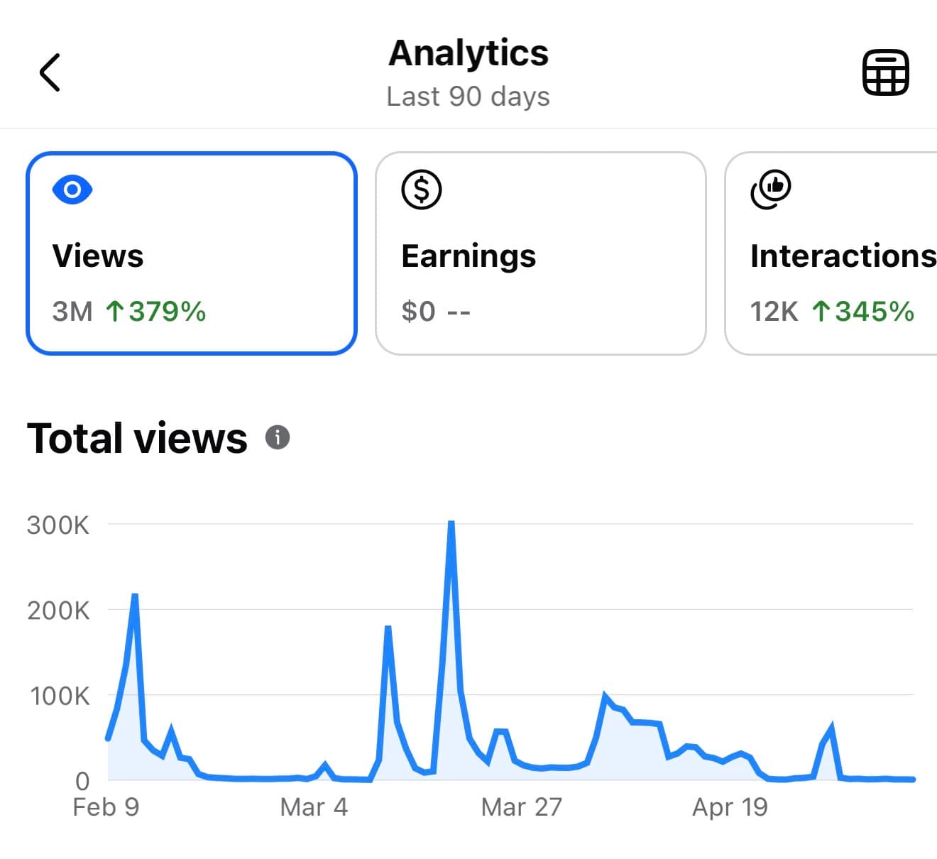 Rice & Rice Attorneys Facebook analytics showing 3 million views and 379% growth in 90 days